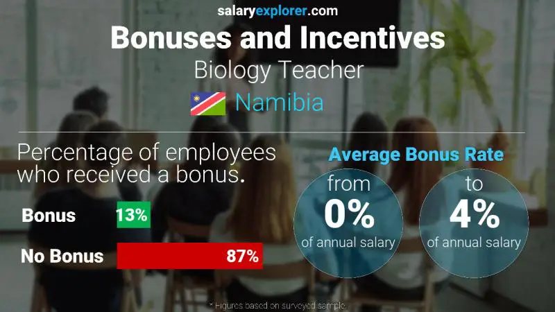 Annual Salary Bonus Rate Namibia Biology Teacher