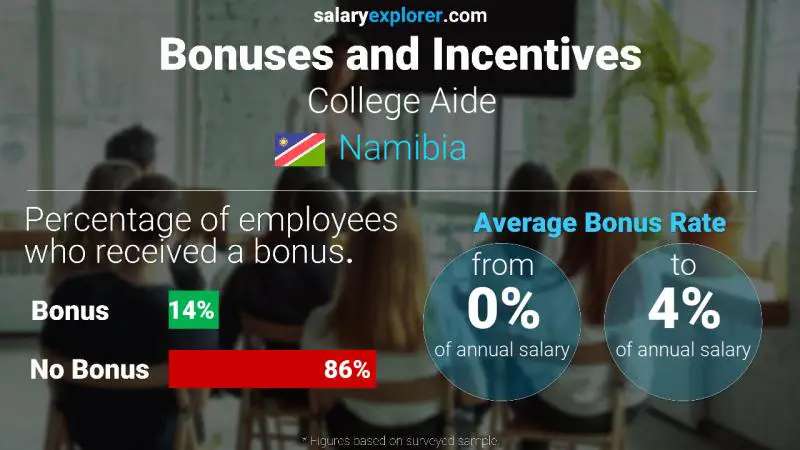 Annual Salary Bonus Rate Namibia College Aide