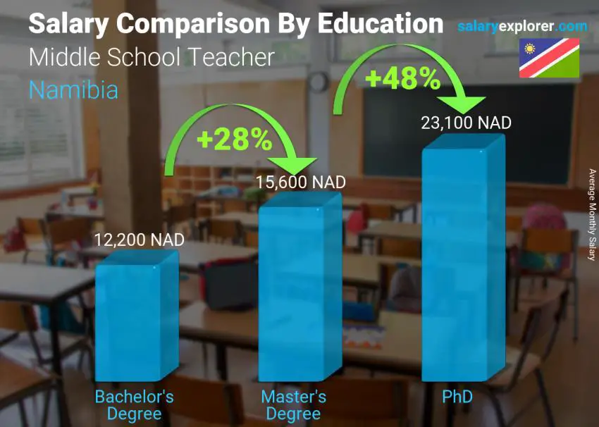 Salary comparison by education level monthly Namibia Middle School Teacher