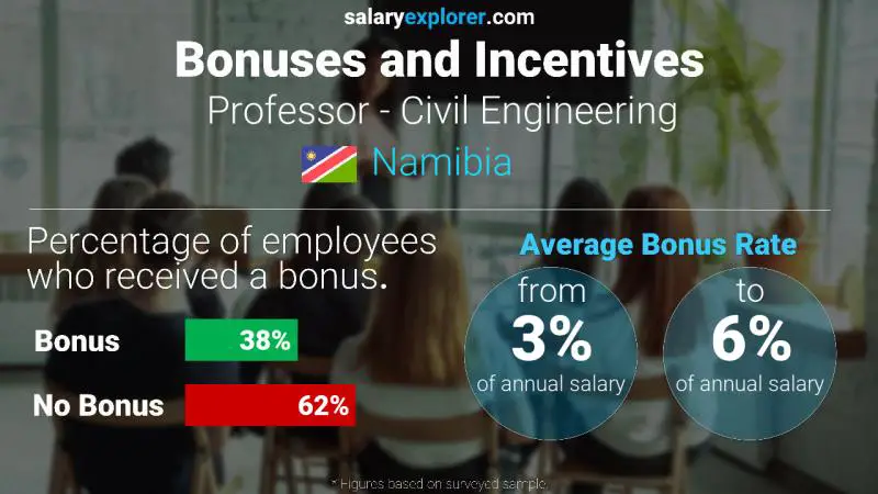 Annual Salary Bonus Rate Namibia Professor - Civil Engineering