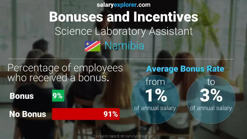Annual Salary Bonus Rate Namibia Science Laboratory Assistant