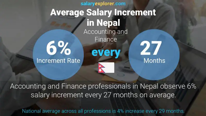 Annual Salary Increment Rate Nepal Accounting and Finance