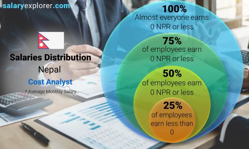 Median and salary distribution Nepal Cost Analyst monthly