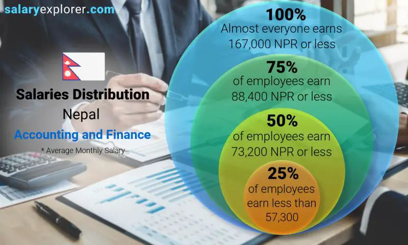 Median and salary distribution Nepal Accounting and Finance monthly