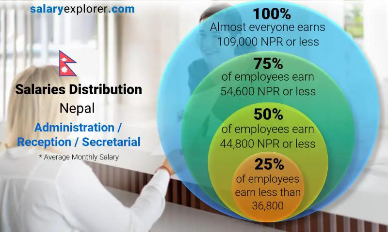 Median and salary distribution Nepal Administration / Reception / Secretarial monthly