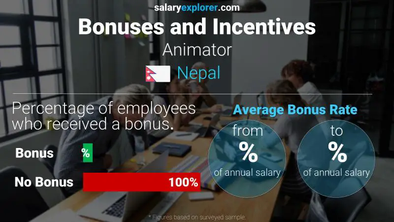 Annual Salary Bonus Rate Nepal Animator