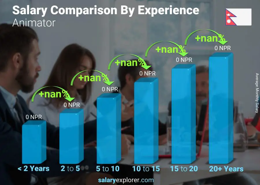 Salary comparison by years of experience monthly Nepal Animator