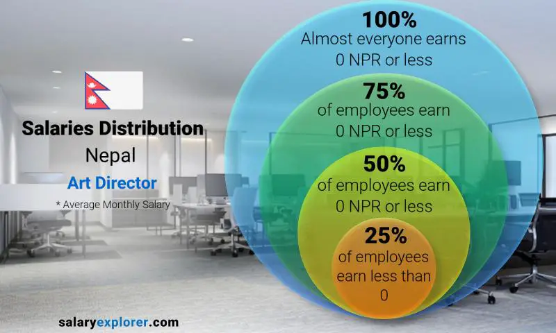 Median and salary distribution Nepal Art Director monthly