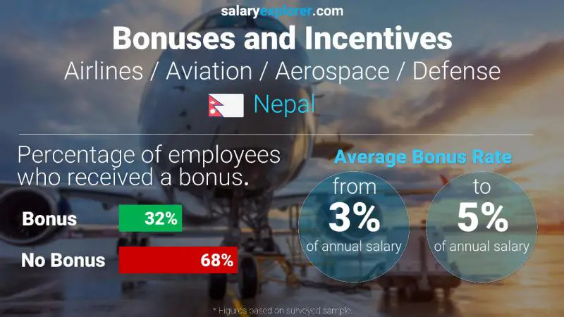 Annual Salary Bonus Rate Nepal Airlines / Aviation / Aerospace / Defense