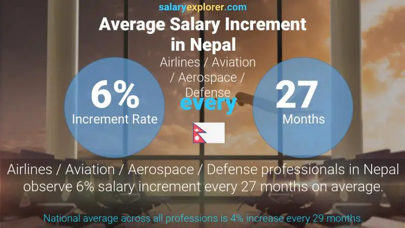 Annual Salary Increment Rate Nepal Airlines / Aviation / Aerospace / Defense