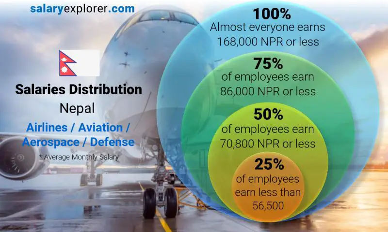Median and salary distribution Nepal Airlines / Aviation / Aerospace / Defense monthly