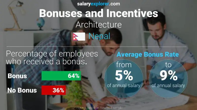 Annual Salary Bonus Rate Nepal Architecture