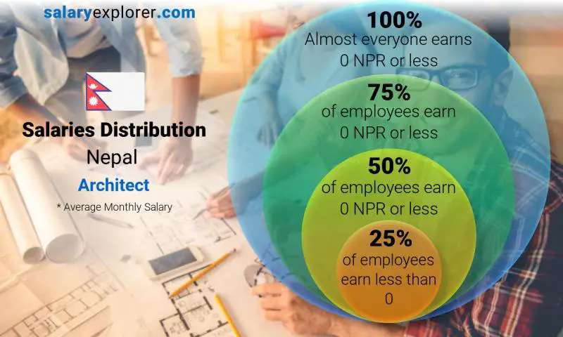 Median and salary distribution Nepal Architect monthly