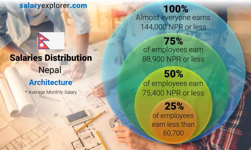 Median and salary distribution Nepal Architecture monthly