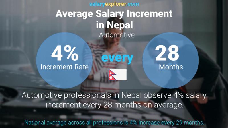Annual Salary Increment Rate Nepal Automotive