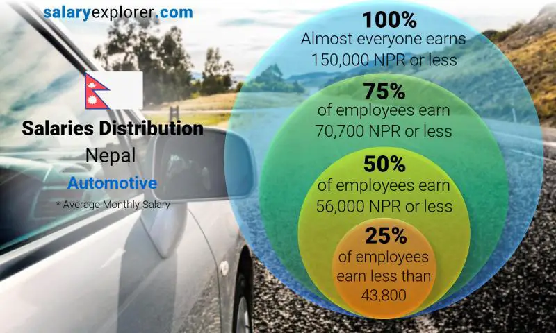 Median and salary distribution Nepal Automotive monthly