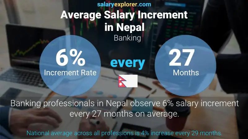 Annual Salary Increment Rate Nepal Banking