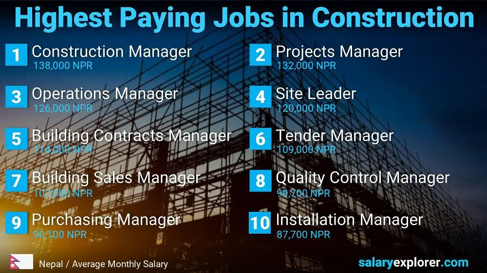 Highest Paid Jobs in Construction - Nepal