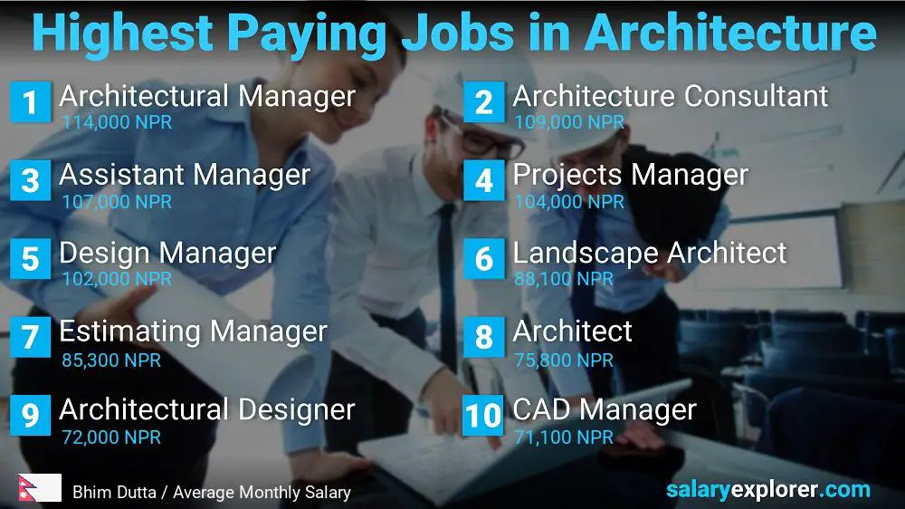 Best Paying Jobs in Architecture - Bhim Dutta