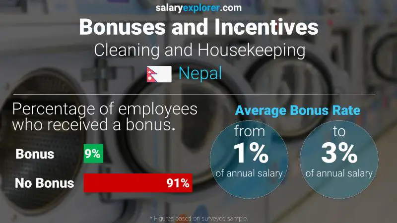 Annual Salary Bonus Rate Nepal Cleaning and Housekeeping