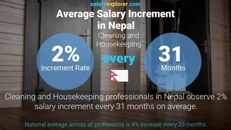 Annual Salary Increment Rate Nepal Cleaning and Housekeeping