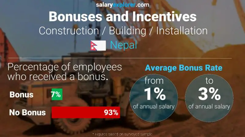 Annual Salary Bonus Rate Nepal Construction / Building / Installation