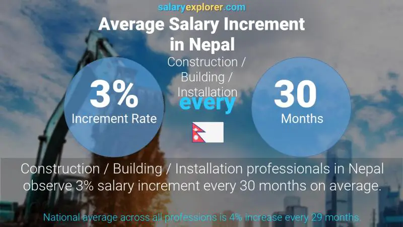 Annual Salary Increment Rate Nepal Construction / Building / Installation