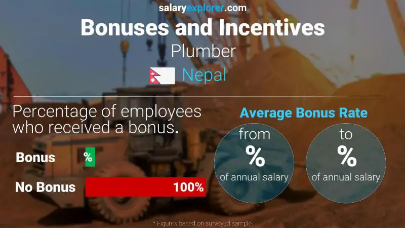 Annual Salary Bonus Rate Nepal Plumber