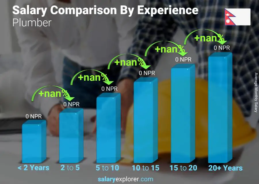 Salary comparison by years of experience monthly Nepal Plumber