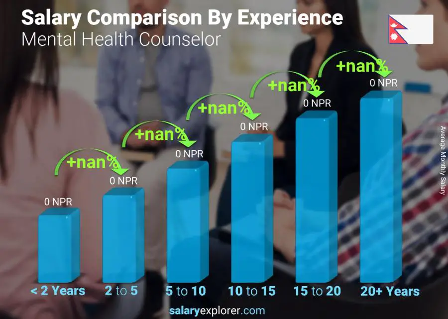 Salary comparison by years of experience monthly Nepal Mental Health Counselor