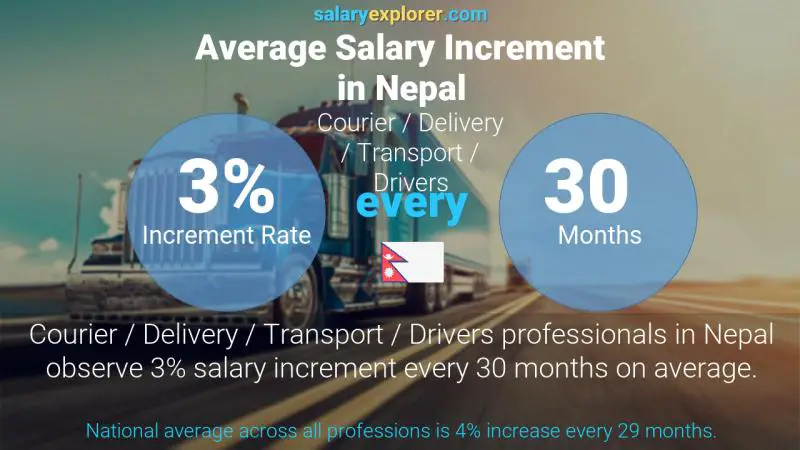 Annual Salary Increment Rate Nepal Courier / Delivery / Transport / Drivers