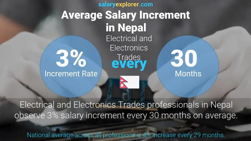 Annual Salary Increment Rate Nepal Electrical and Electronics Trades