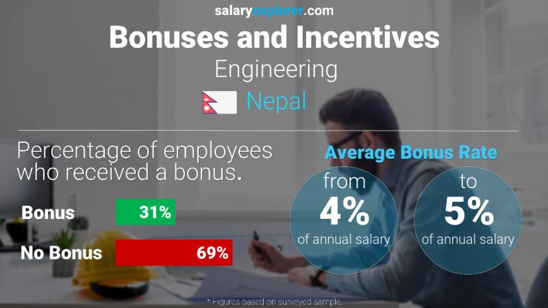 Annual Salary Bonus Rate Nepal Engineering