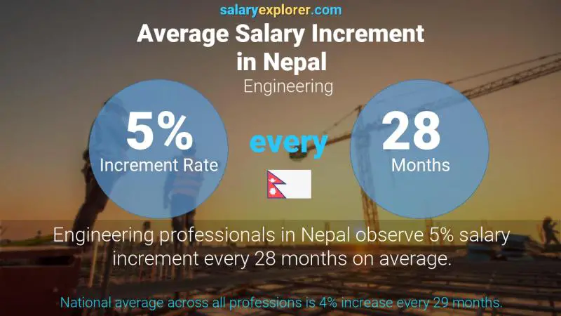 Annual Salary Increment Rate Nepal Engineering