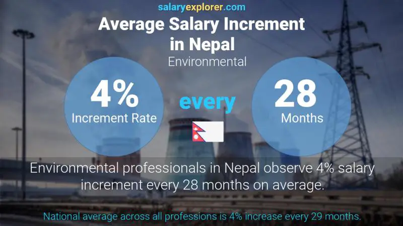 Annual Salary Increment Rate Nepal Environmental