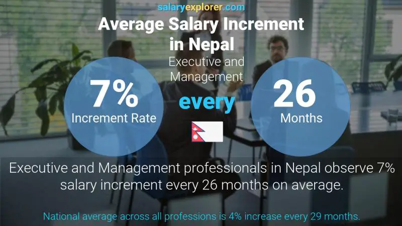 Annual Salary Increment Rate Nepal Executive and Management