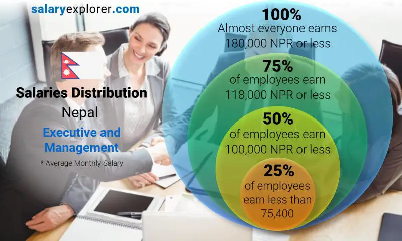 Median and salary distribution Nepal Executive and Management monthly