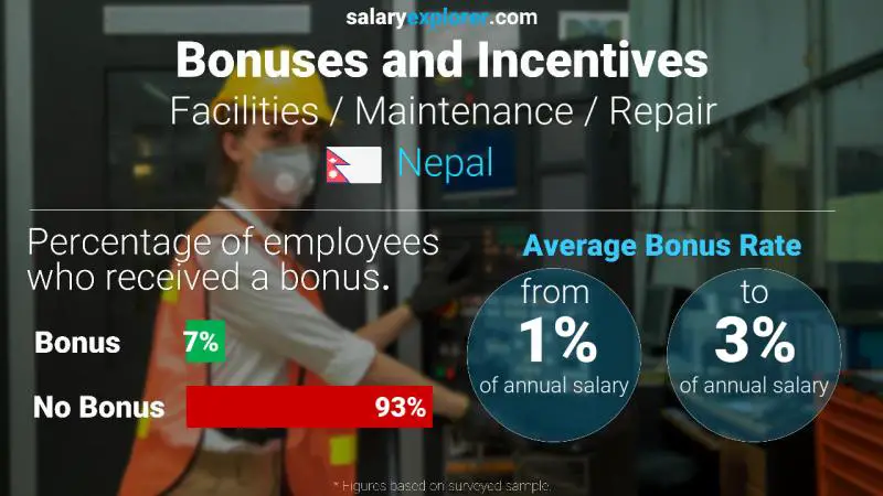 Annual Salary Bonus Rate Nepal Facilities / Maintenance / Repair