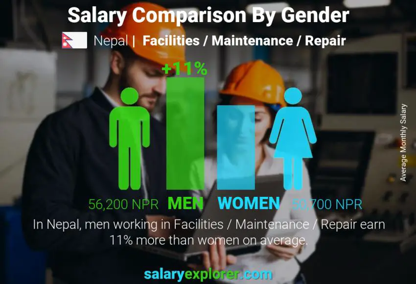 Salary comparison by gender Nepal Facilities / Maintenance / Repair monthly