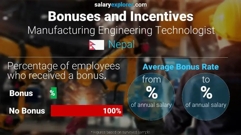 Annual Salary Bonus Rate Nepal Manufacturing Engineering Technologist