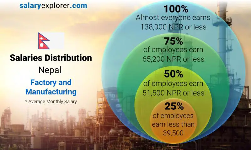 Median and salary distribution Nepal Factory and Manufacturing monthly