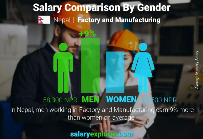 Salary comparison by gender Nepal Factory and Manufacturing monthly