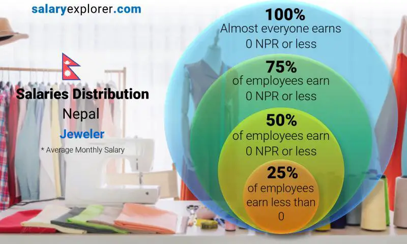 Median and salary distribution Nepal Jeweler monthly