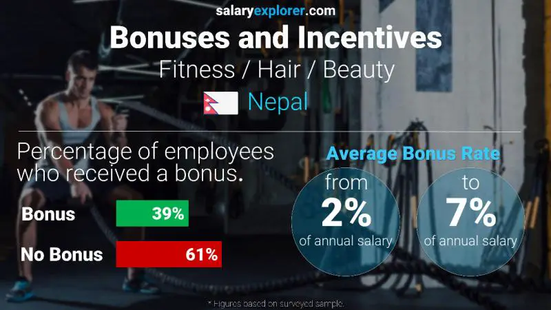 Annual Salary Bonus Rate Nepal Fitness / Hair / Beauty