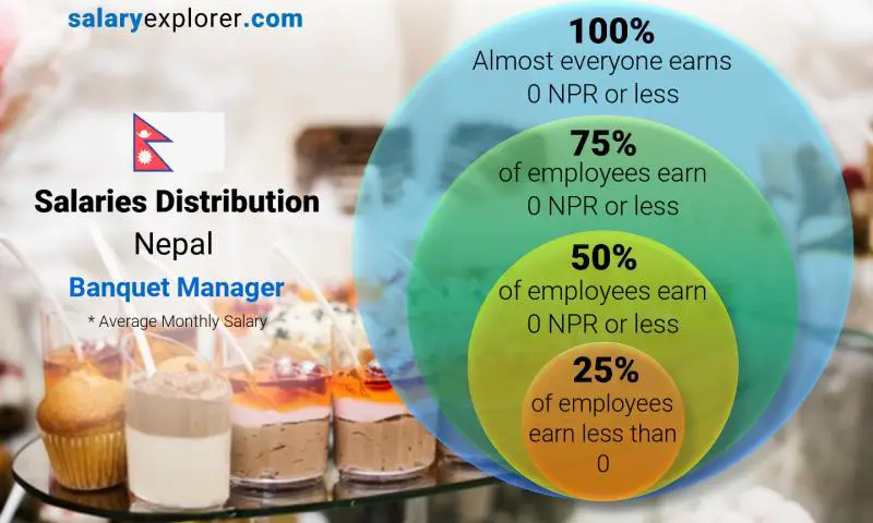 Median and salary distribution Nepal Banquet Manager monthly