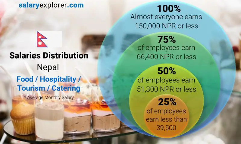 Median and salary distribution Nepal Food / Hospitality / Tourism / Catering monthly