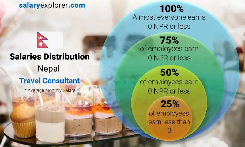 Median and salary distribution Nepal Travel Consultant monthly