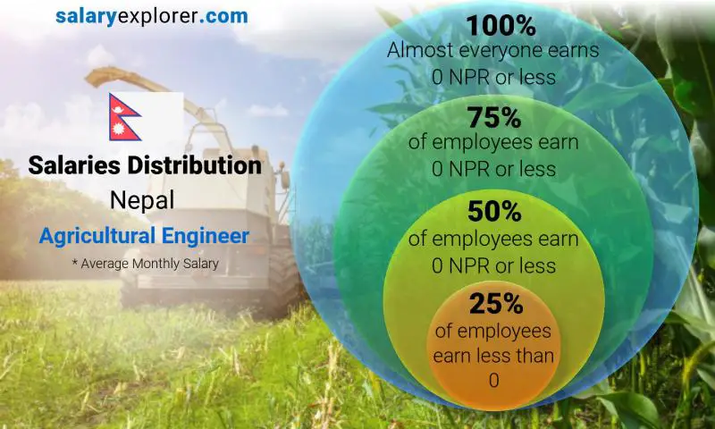 Median and salary distribution Nepal Agricultural Engineer monthly