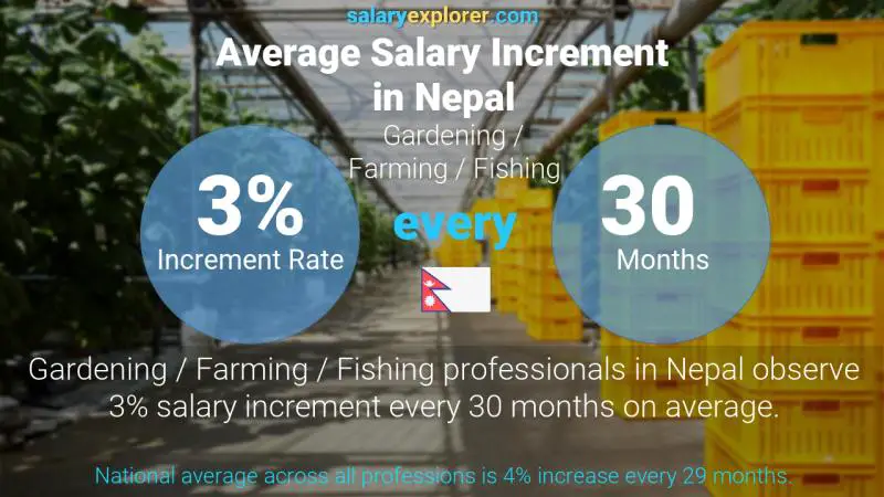 Annual Salary Increment Rate Nepal Gardening / Farming / Fishing