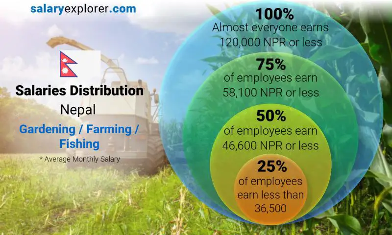 Median and salary distribution Nepal Gardening / Farming / Fishing monthly